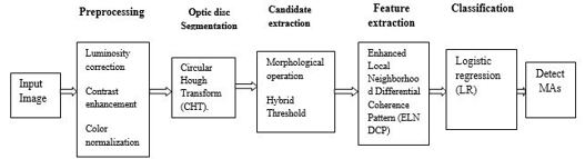 Design of the proposed methodology