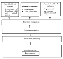 Framework of Wearable technology in work ecosystem.