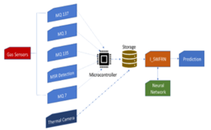 Process of Training data