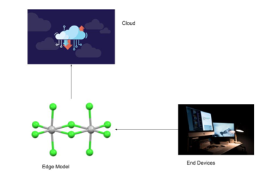 Fog Computing Model