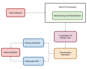 Process Flow in DTP