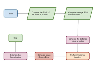 The coordinate estimation with the TEEI