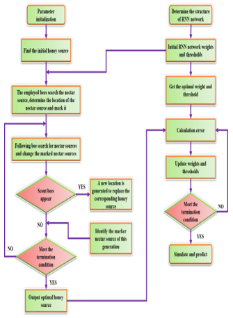 Optimization process of the ABC optimized RNN