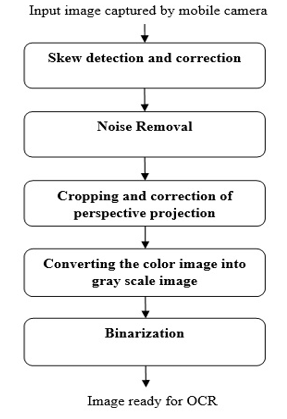 Steps in pre-processing of Mobile camera captured image