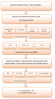 Workflow diagram for heavy metal estimation from hyperspectral satellite data