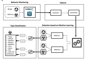 Flow of operation for malware classification