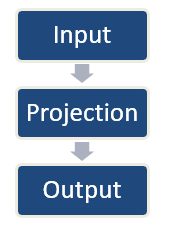 Continuous bag-of-words (CBOW)