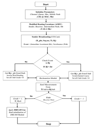 Flowchart Proposed QOS Enhance based on DREAM