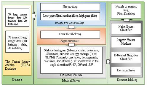 Block diagram of the proposed system