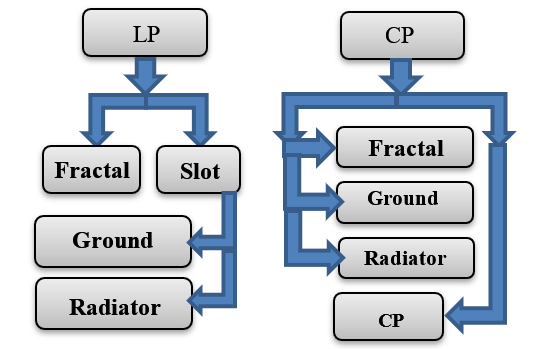 The designed antennas arrangement chart