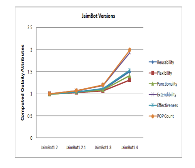 Plot of JaimBot Project Version's computed quality attributes & POP count
