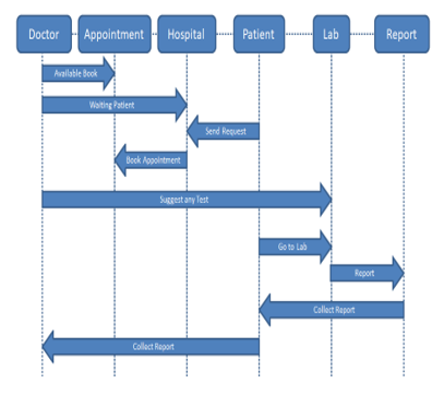 Sequence Diagram of Hospital System