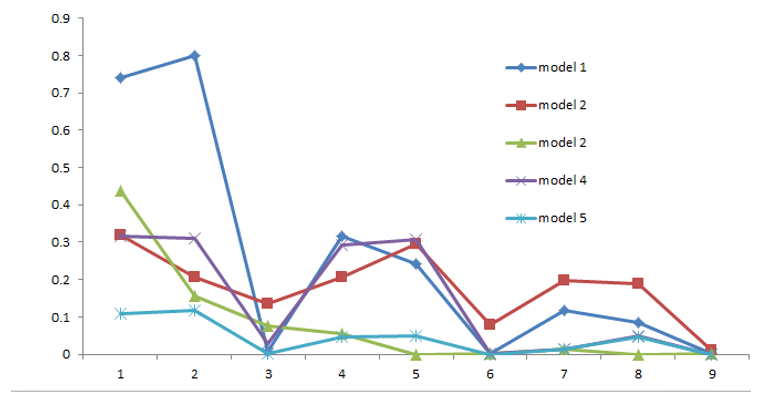 Mean squares integral error for the models used in the experimental side