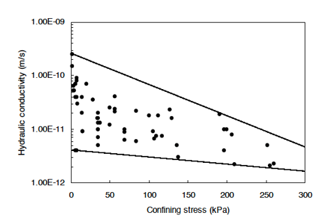 Changes in Confining Pressure and Hydraulic Conductivity (results compiled from various sources)