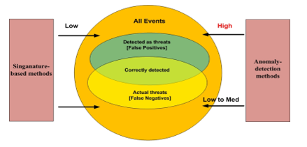 Signature-based-vs-anomaly-based-methods