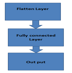 The structure of maximum pooling model
