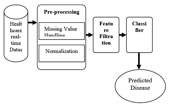 Standard Model for Medical Disease Prediction