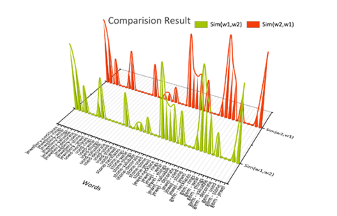 Comparison between word 1 Vs word 2 in List 1 and List 2