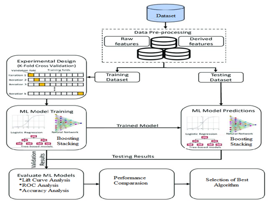 Diagram showing how the Proposed Model would be put into action