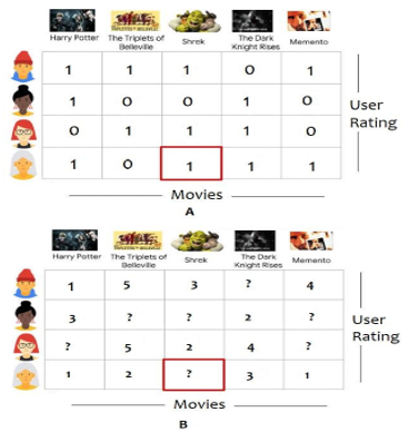 Rating Matrix -2 Simple demonstration of implicit and explicit feedback differences observed