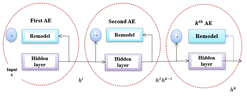 Improved auto-encoding