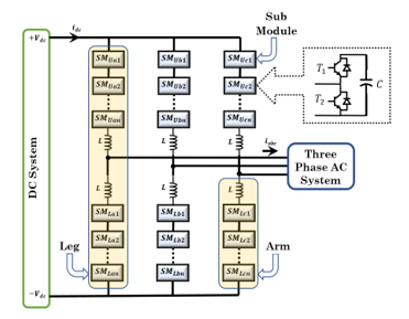 Modular multilevel converter.
