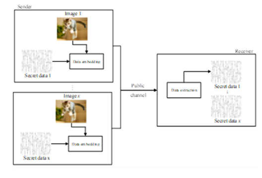 Multisource data concealing concepts