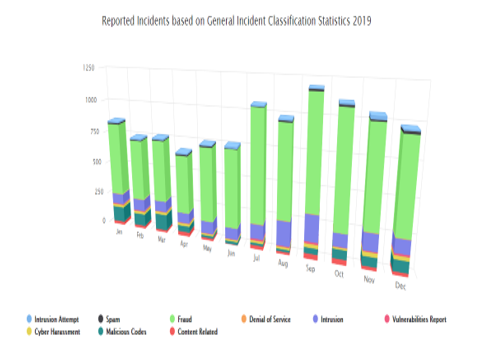 Incidents statistics 2019