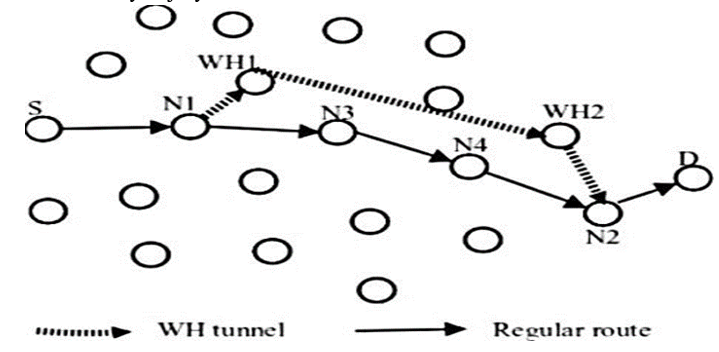 Frame of Wormhole attack