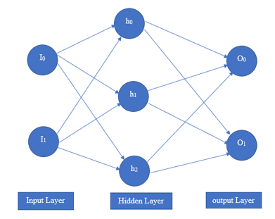 Schematic structure of RNN