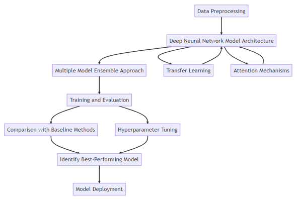 Flow model of the proposed system