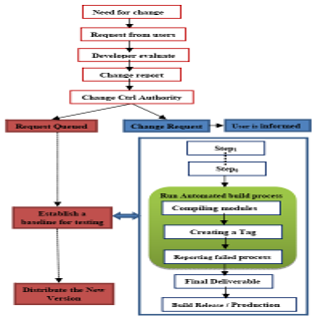 Include or update the IVT to Deliverable file in the build procedure that has been recommended.