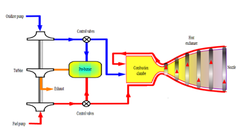 Schematic diagram of Main Combustion Chamber.