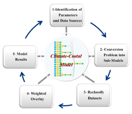 Steps for Developing a climate model