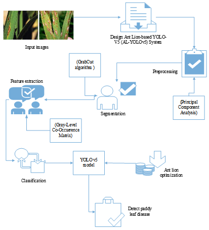 Architecture of the proposed methodology