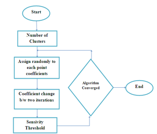Shows Fuzzy C means algorithm’s functionality