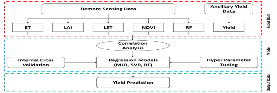 Methodology Flow Chart
