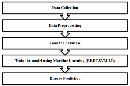Proposed Methodology