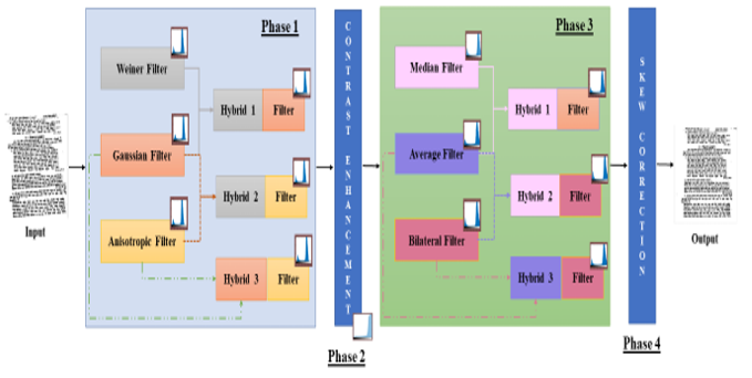 Proposed Multi-level Image Enhancement Approach