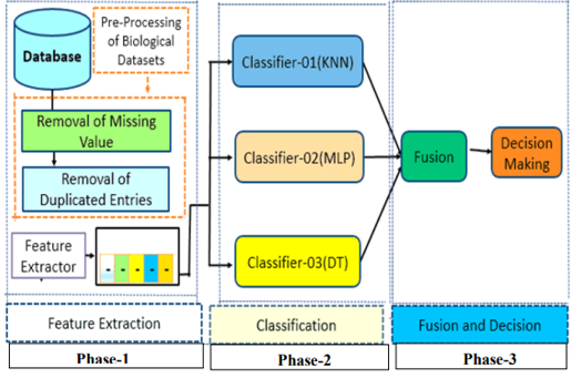 Proposed Methodology for Adaptive Integrated Model (AIM)