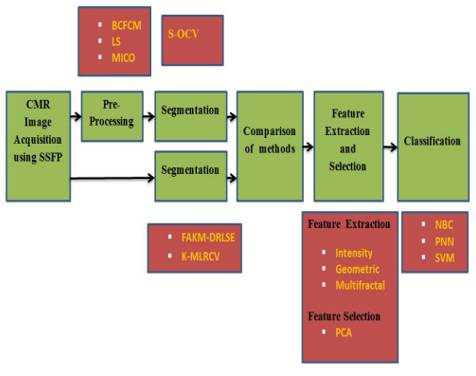 Work flow description
