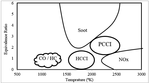 Various zones for emission formation (Mansoury, Jafarmadar, Talei, & Lashkarpour, 2016)(Liang, Zheng, Zhang, Wang, & Yu, 2019)