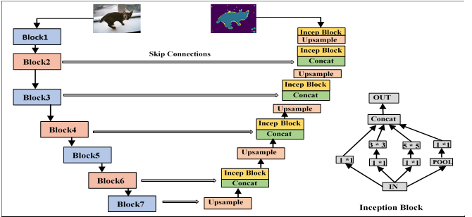 Architecture of the proposed U-in-EffNet