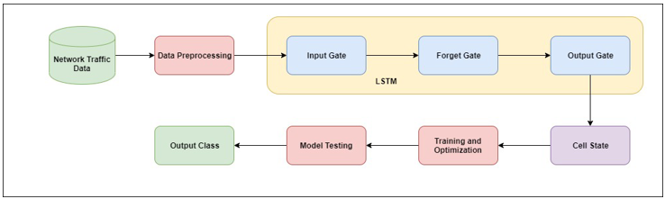 LSTM based IDS