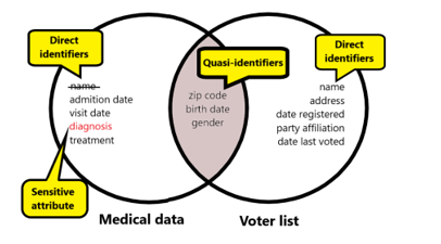 K-anonymity (src – datacamp)