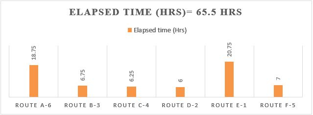 Pairing of routes for crew scheduling.