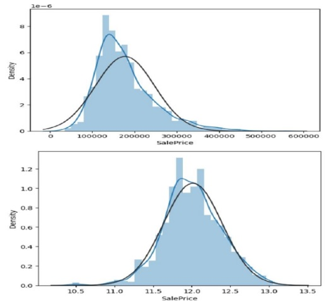Log Transformation Result