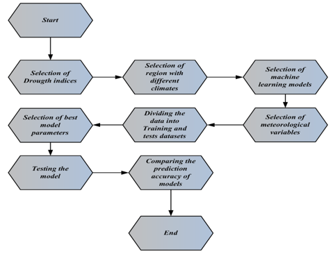 Method and analysis of prediction of drought