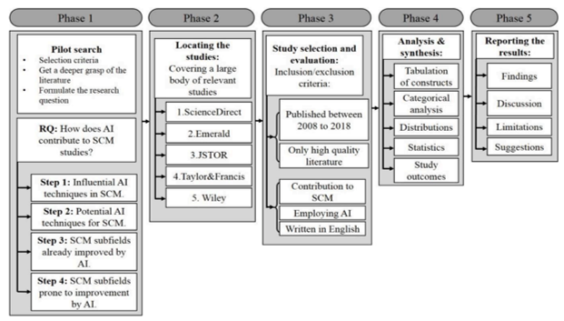 Research procedure of methodical literature review.