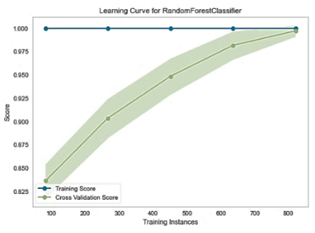 Performance of random forest on heart disease dataset.